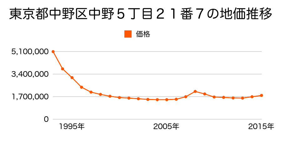 東京都中野区中野５丁目２１番７の地価推移のグラフ