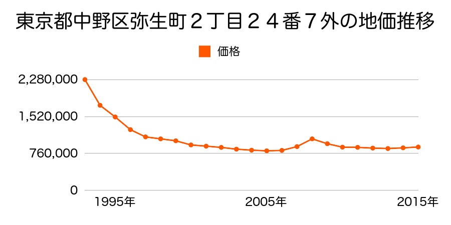 東京都中野区弥生町２丁目２４番７外の地価推移のグラフ