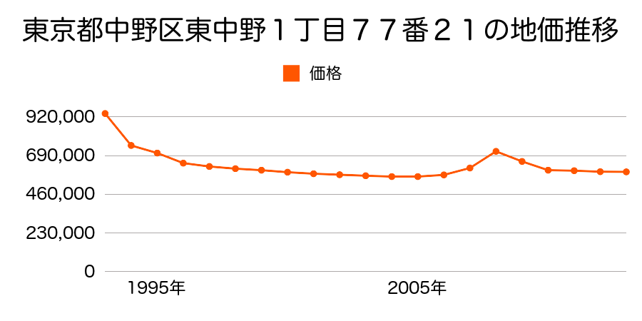 東京都中野区弥生町４丁目２６番３の地価推移のグラフ