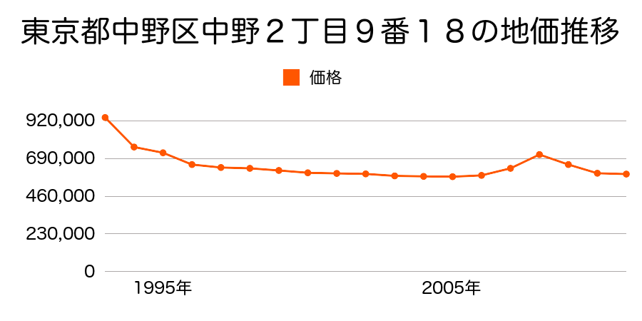 東京都中野区中野２丁目９番１８の地価推移のグラフ