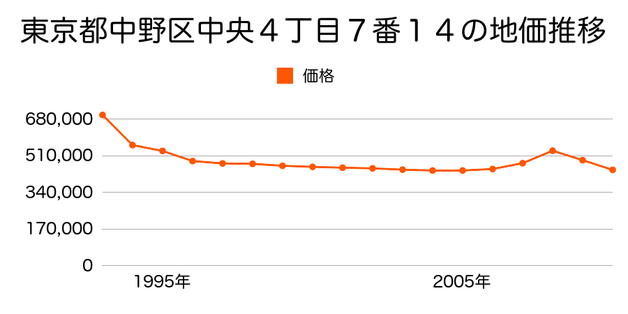 東京都中野区中央４丁目７番１４の地価推移のグラフ