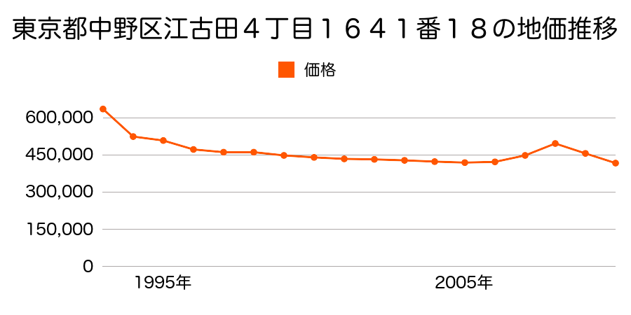 東京都中野区江古田４丁目１６４１番１８の地価推移のグラフ