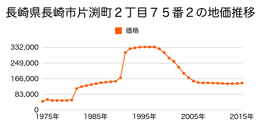 長崎県長崎市伊良林１丁目８３番２の地価推移のグラフ