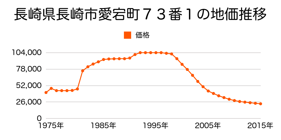 長崎県長崎市愛宕３丁目４４０番８の地価推移のグラフ