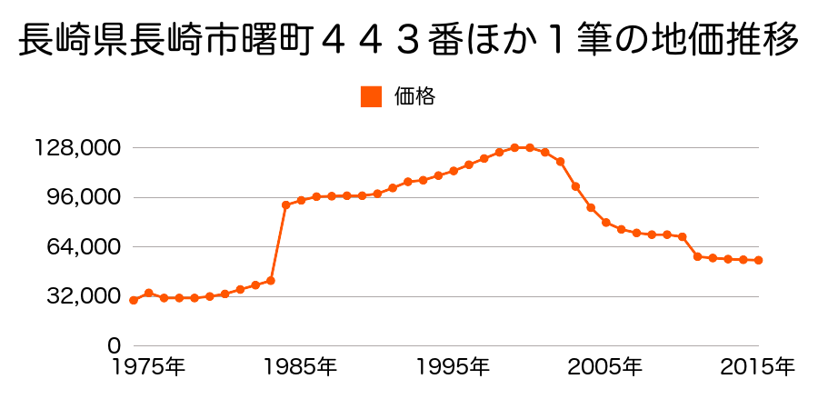 長崎県長崎市田中町１５６６番の地価推移のグラフ