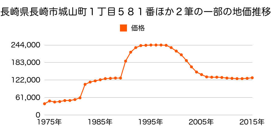 長崎県長崎市富士見町１９６番の地価推移のグラフ