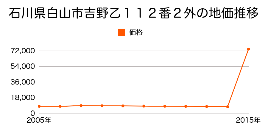 石川県白山市相木１丁目５番の地価推移のグラフ