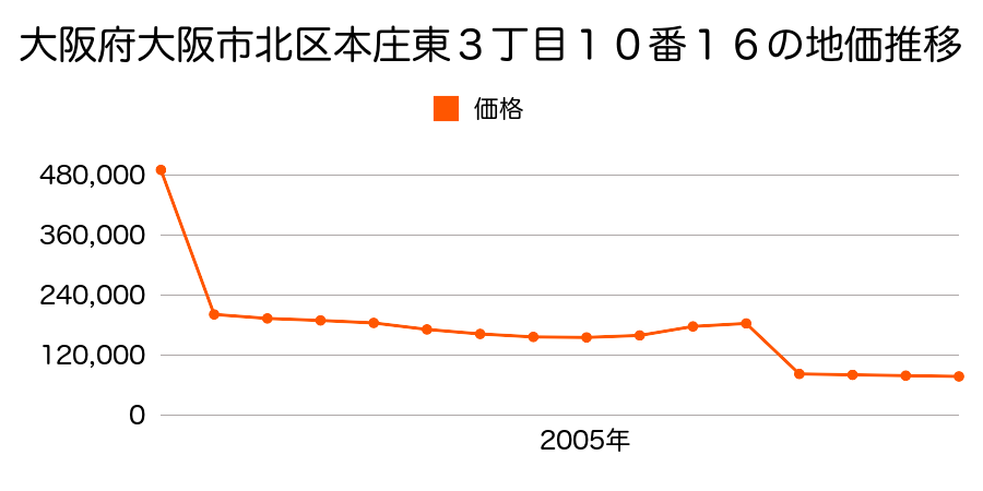 岡山県岡山市北区津高字横田７５２番の地価推移のグラフ