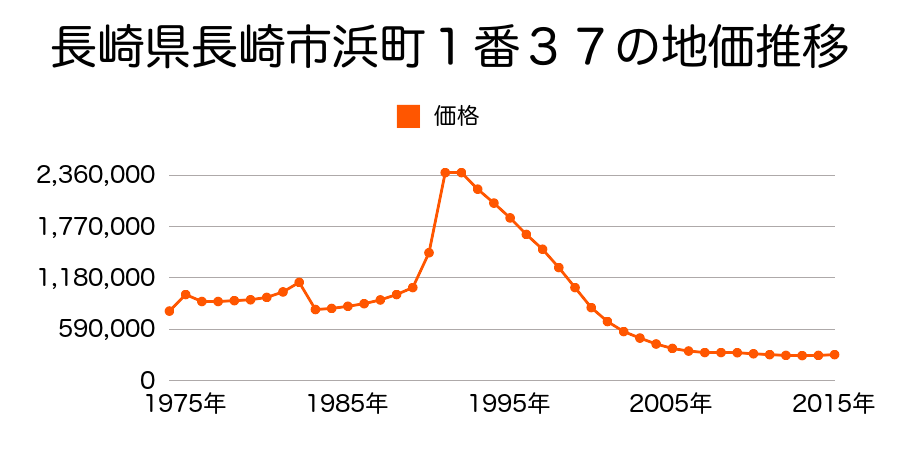 長崎県長崎市油屋町５５番１の地価推移のグラフ