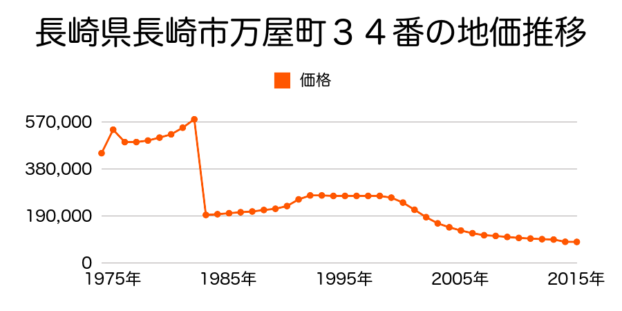 長崎県長崎市田中町３７９番１の地価推移のグラフ