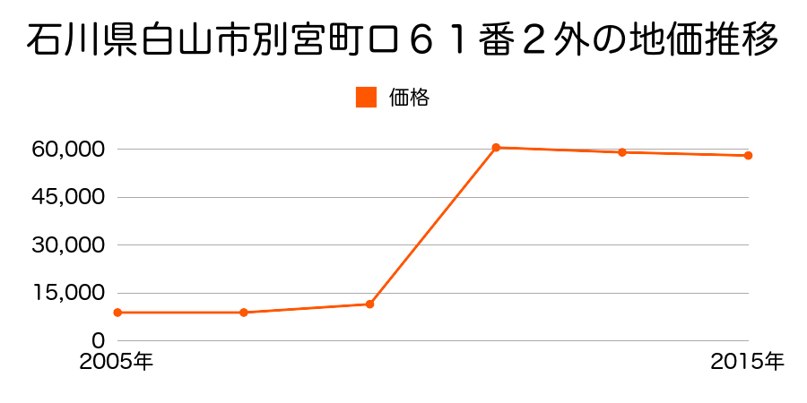 石川県白山市五歩市町４８５番２の地価推移のグラフ