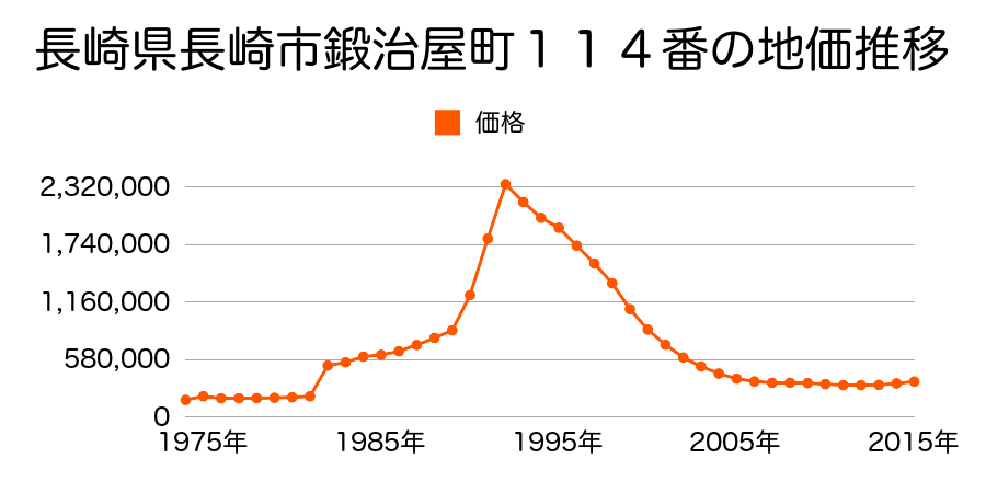 長崎県長崎市五島町１番１６の地価推移のグラフ