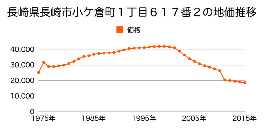 長崎県長崎市香焼町字馬手ヶ浦１１番外の地価推移のグラフ