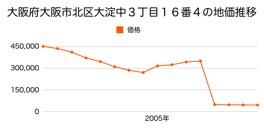 岡山県岡山市北区大内田７６１番２の地価推移のグラフ