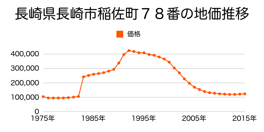 長崎県長崎市曙町１９番１外の地価推移のグラフ