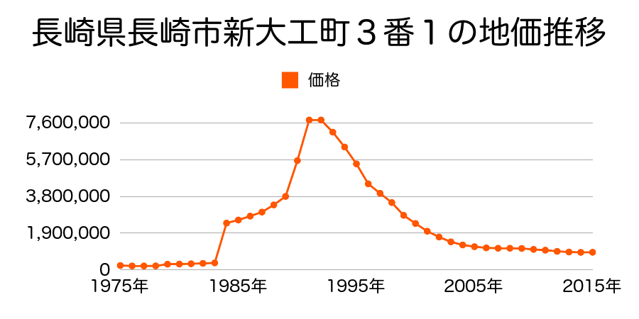 長崎県長崎市浜町３番３２の地価推移のグラフ