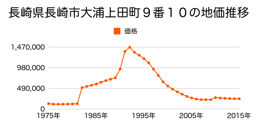 長崎県長崎市新大工町１７９番の地価推移のグラフ