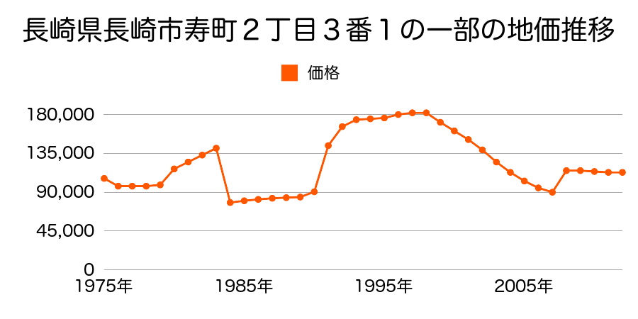 長崎県長崎市宝町１５７番の地価推移のグラフ