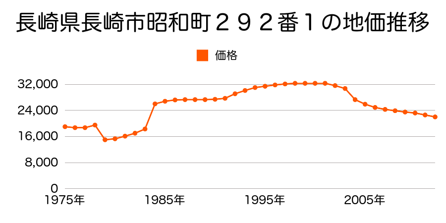 長崎県長崎市田手原町３３３番２の地価推移のグラフ