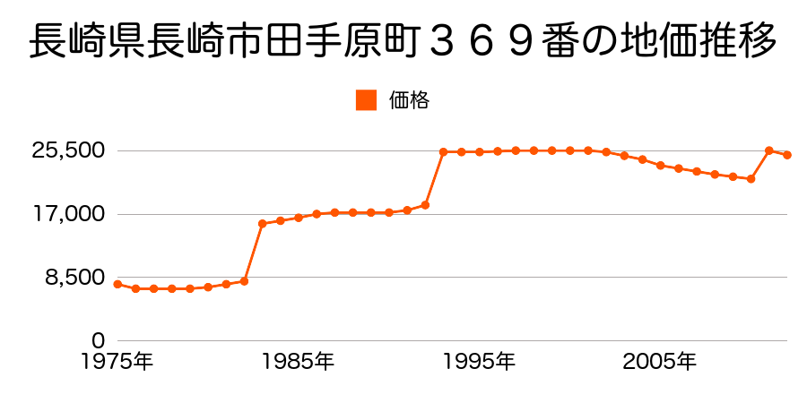 長崎県長崎市茂木町９１０番２の地価推移のグラフ