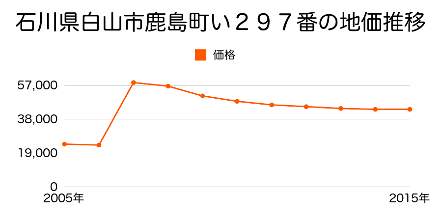 石川県白山市富光寺町２２０番の地価推移のグラフ
