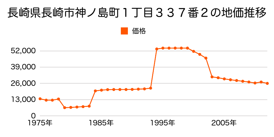 長崎県長崎市木場町１５９０番の地価推移のグラフ