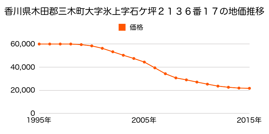 香川県木田郡三木町大字氷上字石ケ坪２１３６番１７の地価推移のグラフ