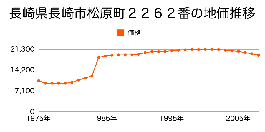 長崎県長崎市松原町１４０７番外の地価推移のグラフ