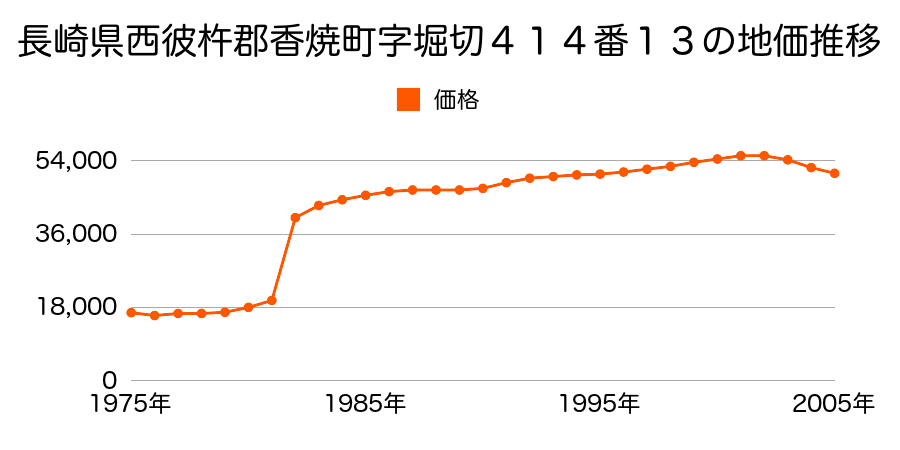 長崎県西彼杵郡香焼町字堀切４４５番１０の地価推移のグラフ