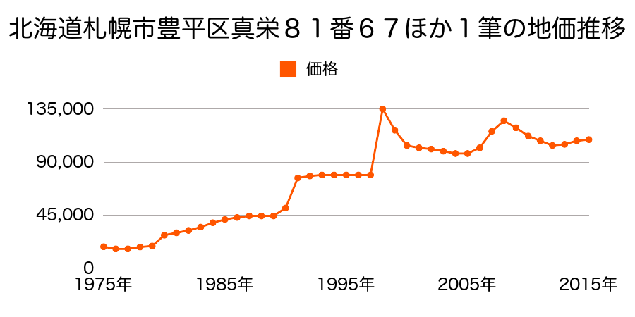 北海道札幌市豊平区豊平７条８丁目７０番６７外の地価推移のグラフ