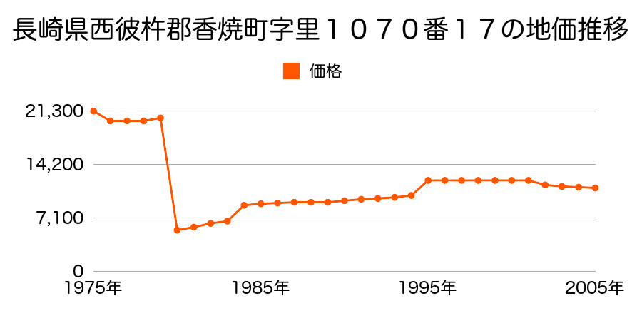 長崎県西彼杵郡香焼町字栗ノ浦２７００番１の地価推移のグラフ