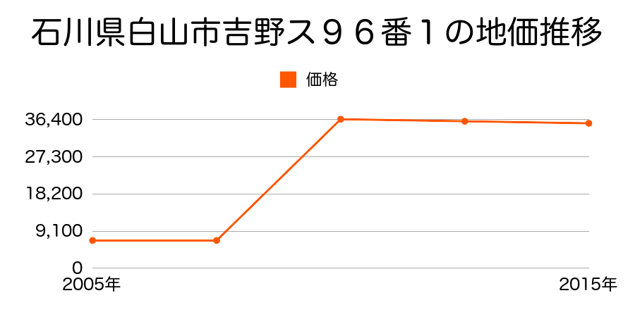 石川県白山市一塚町７０３番８の地価推移のグラフ