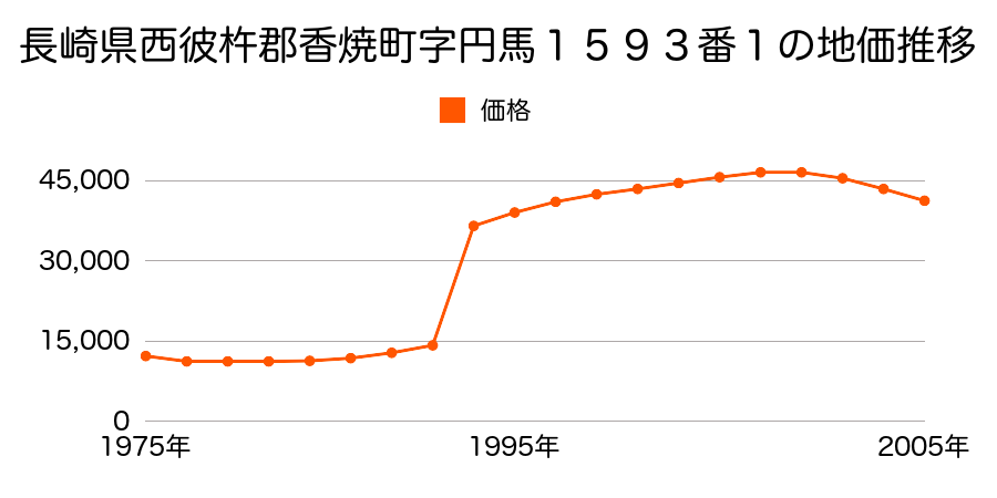 長崎県西彼杵郡香焼町字丹馬１５９３番１の地価推移のグラフ