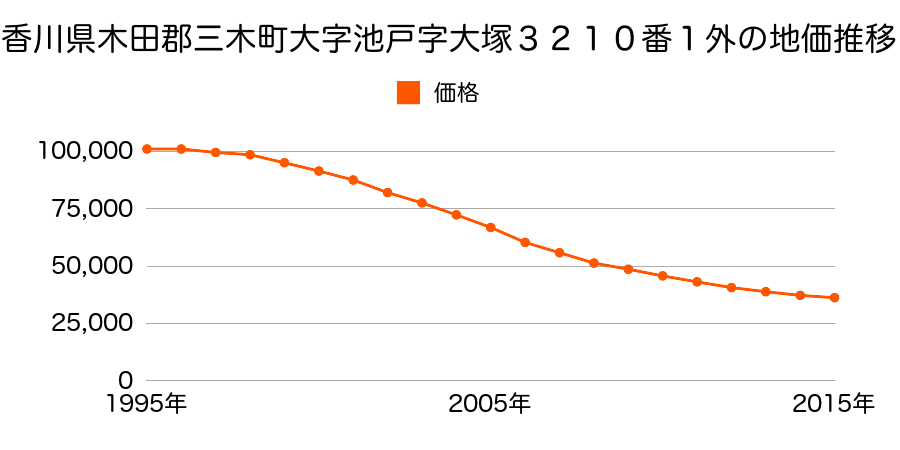香川県木田郡三木町大字池戸字大塚３２１０番１外の地価推移のグラフ
