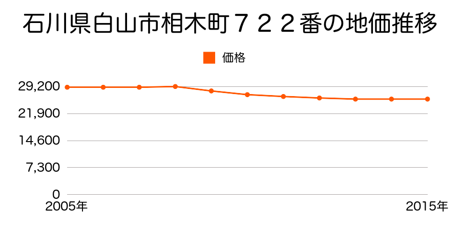 石川県白山市相木町７２２番の地価推移のグラフ