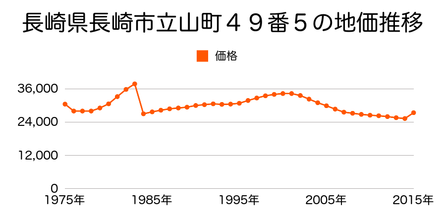 長崎県長崎市現川町１９２９番９の地価推移のグラフ