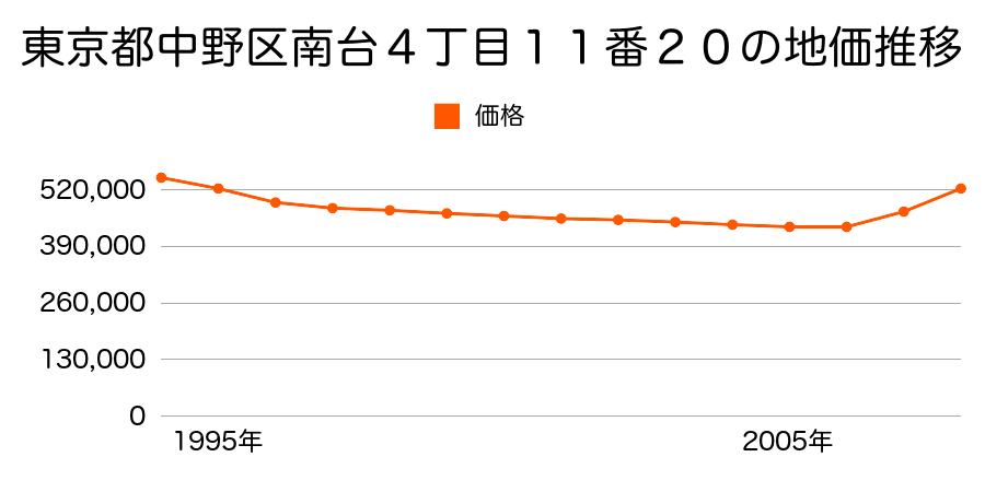 東京都中野区南台４丁目１１番２０の地価推移のグラフ