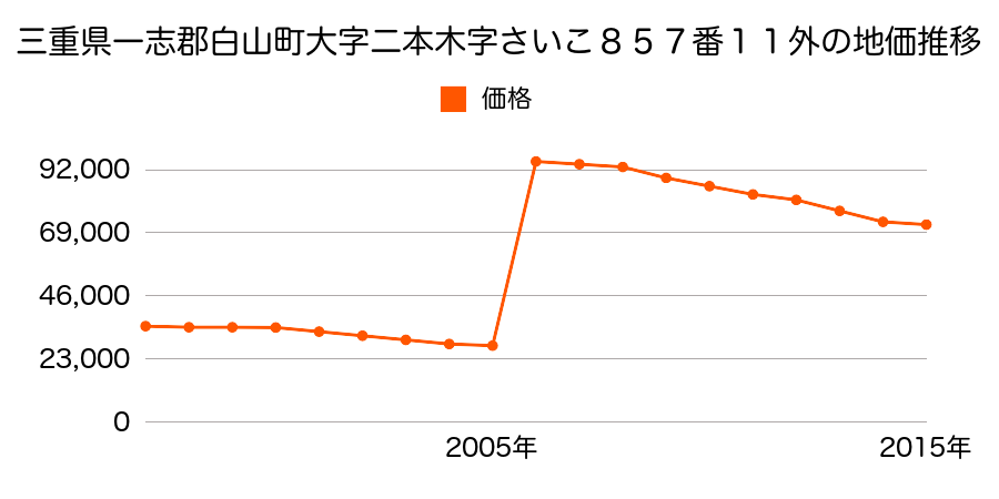 石川県白山市東三番町３２番１の地価推移のグラフ
