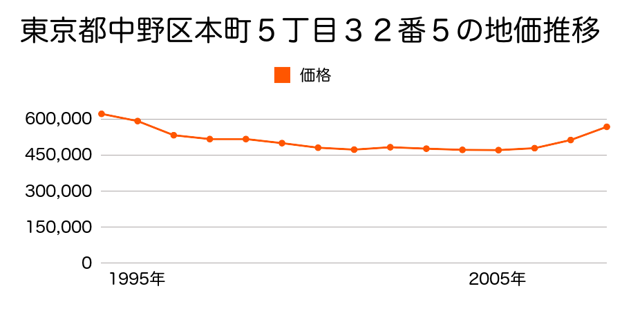 東京都中野区本町５丁目３４番１４の地価推移のグラフ