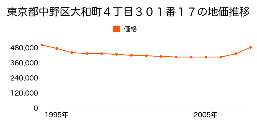 東京都中野区大和町４丁目３０１番１７の地価推移のグラフ