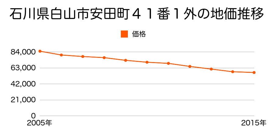 石川県白山市安田町４１番１外の地価推移のグラフ
