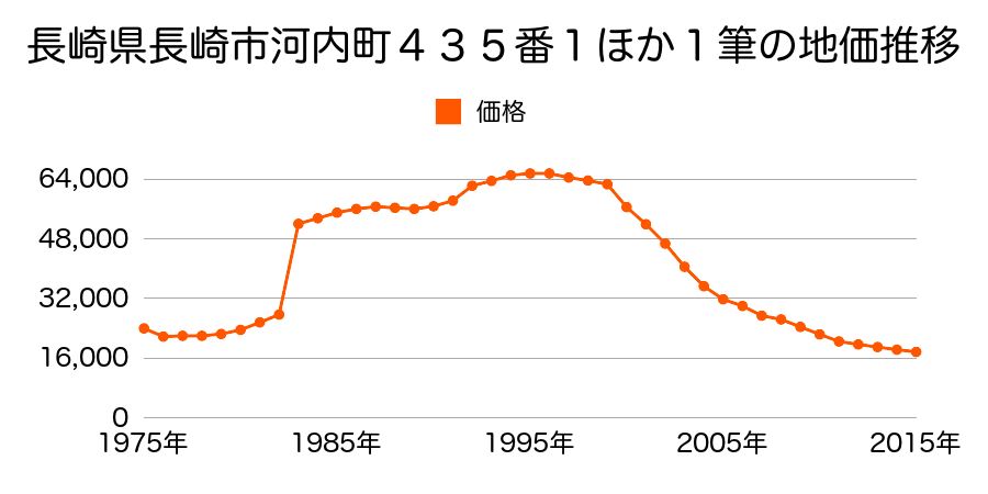 長崎県長崎市矢の平１丁目７４番の地価推移のグラフ