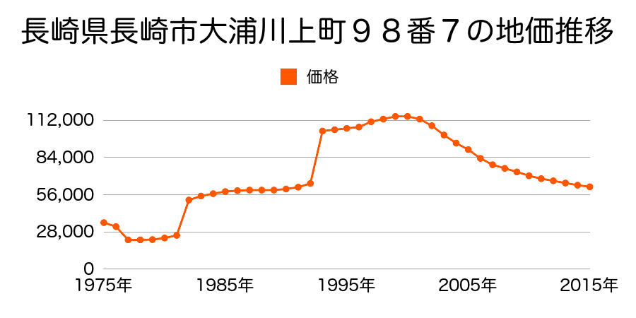 長崎県長崎市出雲１丁目１７番９の地価推移のグラフ