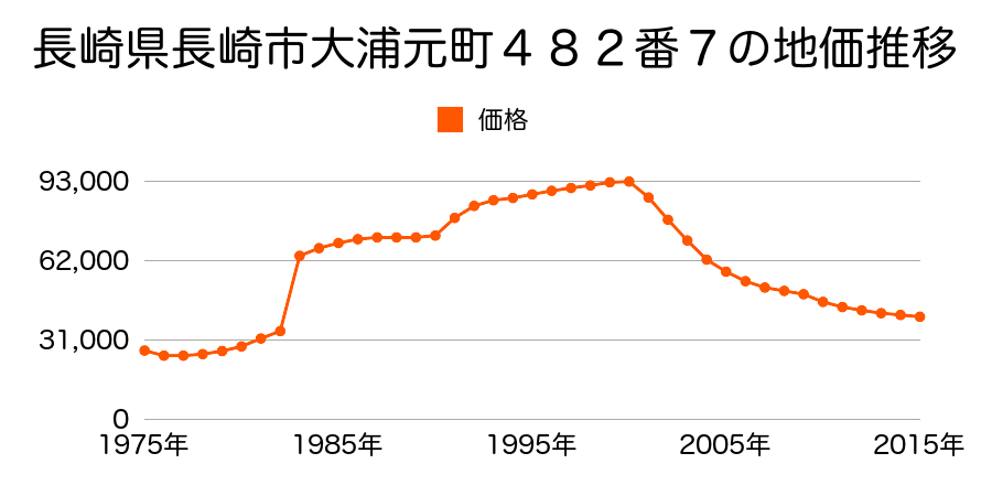 長崎県長崎市田上３丁目３９８番２の地価推移のグラフ