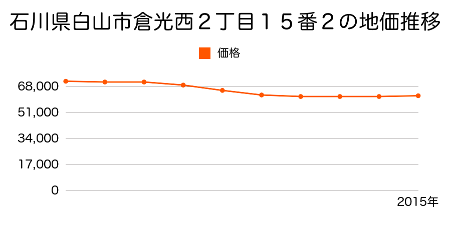 石川県白山市倉光西２丁目１５番２の地価推移のグラフ