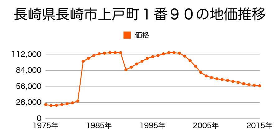 長崎県長崎市八つ尾町１２０６番８９の地価推移のグラフ