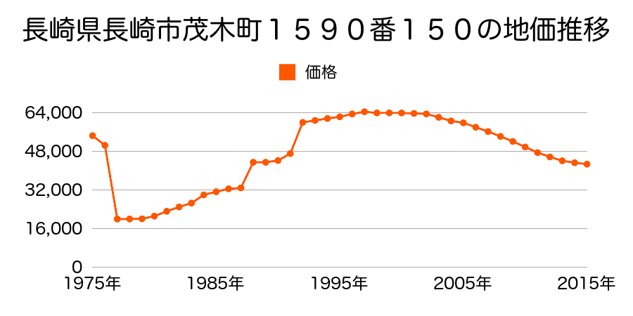 長崎県長崎市茂木町１番９９の地価推移のグラフ