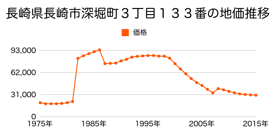 長崎県長崎市椿が丘町４番６の地価推移のグラフ