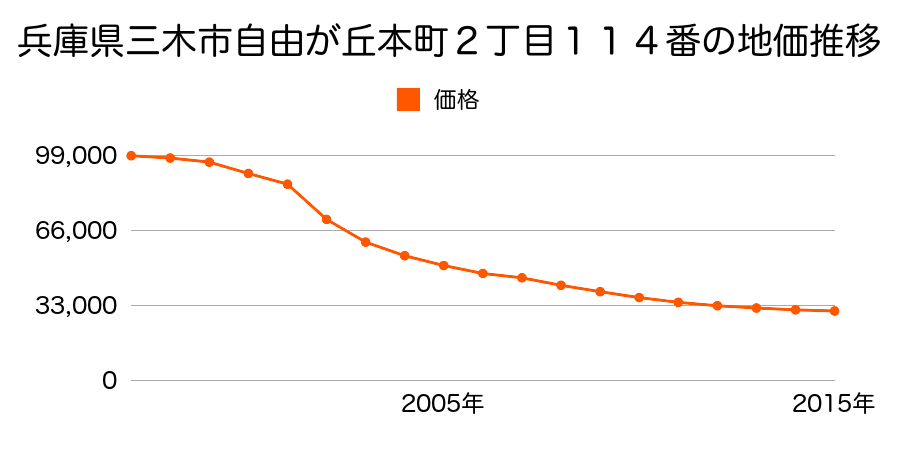 香川県木田郡三木町大字氷上字花丸９２７番５の地価推移のグラフ