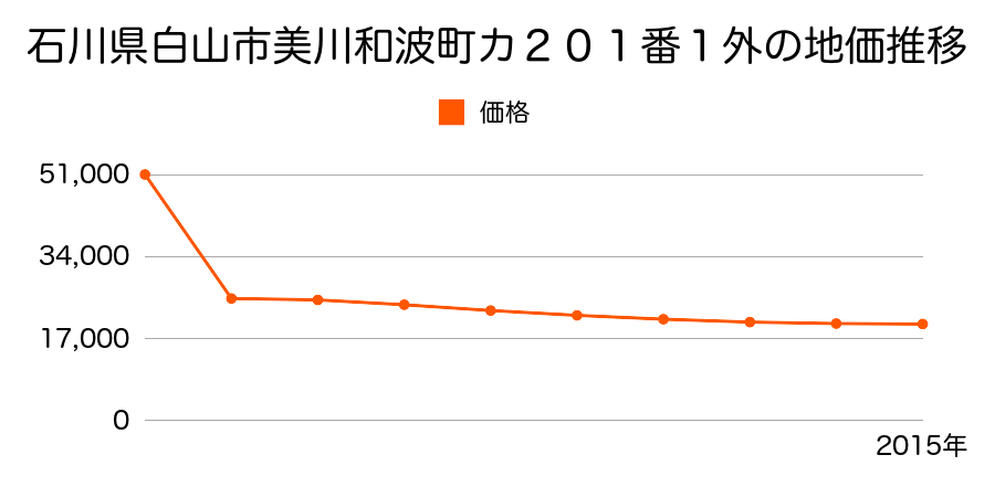 石川県白山市白山町タ１７４番の地価推移のグラフ